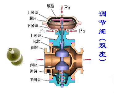 電動雙座調(diào)節(jié)閥工作原理圖